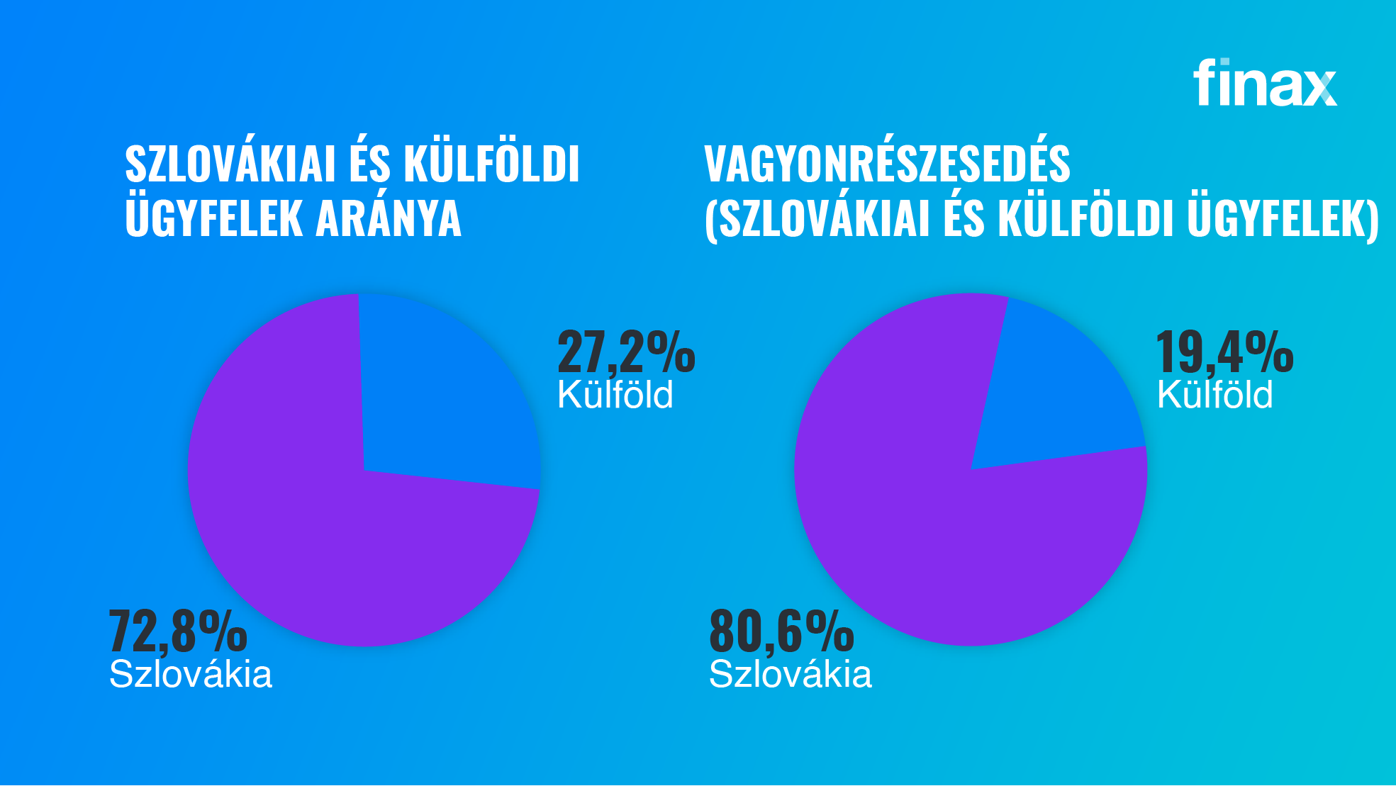 Hogyan teljesített a Finax 2022-ben? | Finax.eu