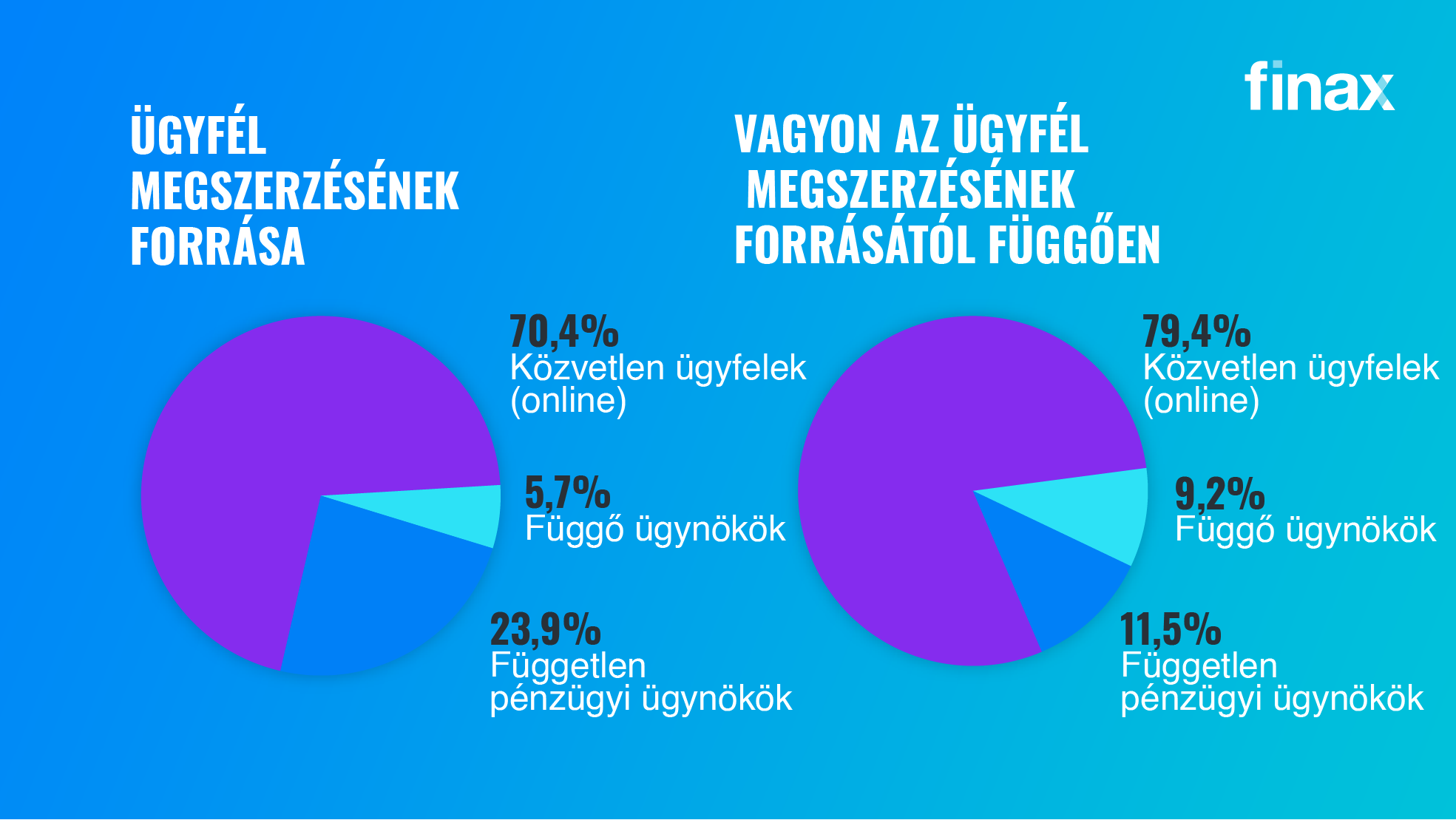 Hogyan teljesített a Finax 2022-ben? | Finax.eu