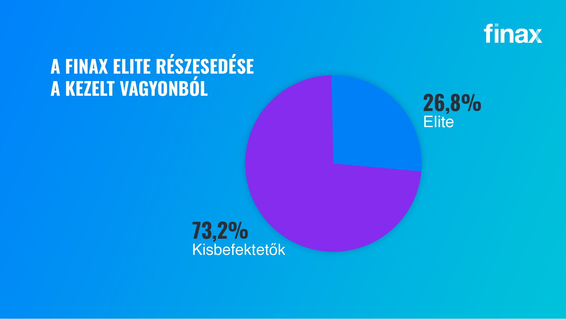 Hogyan teljesített a Finax 2022-ben? | Finax.eu