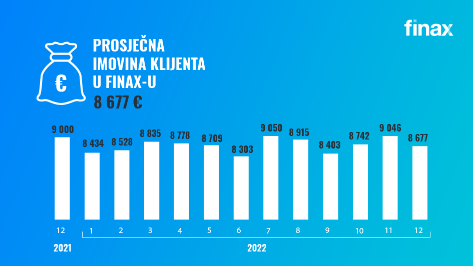 Kako je finax poslovao u 2022 | Finax.eu