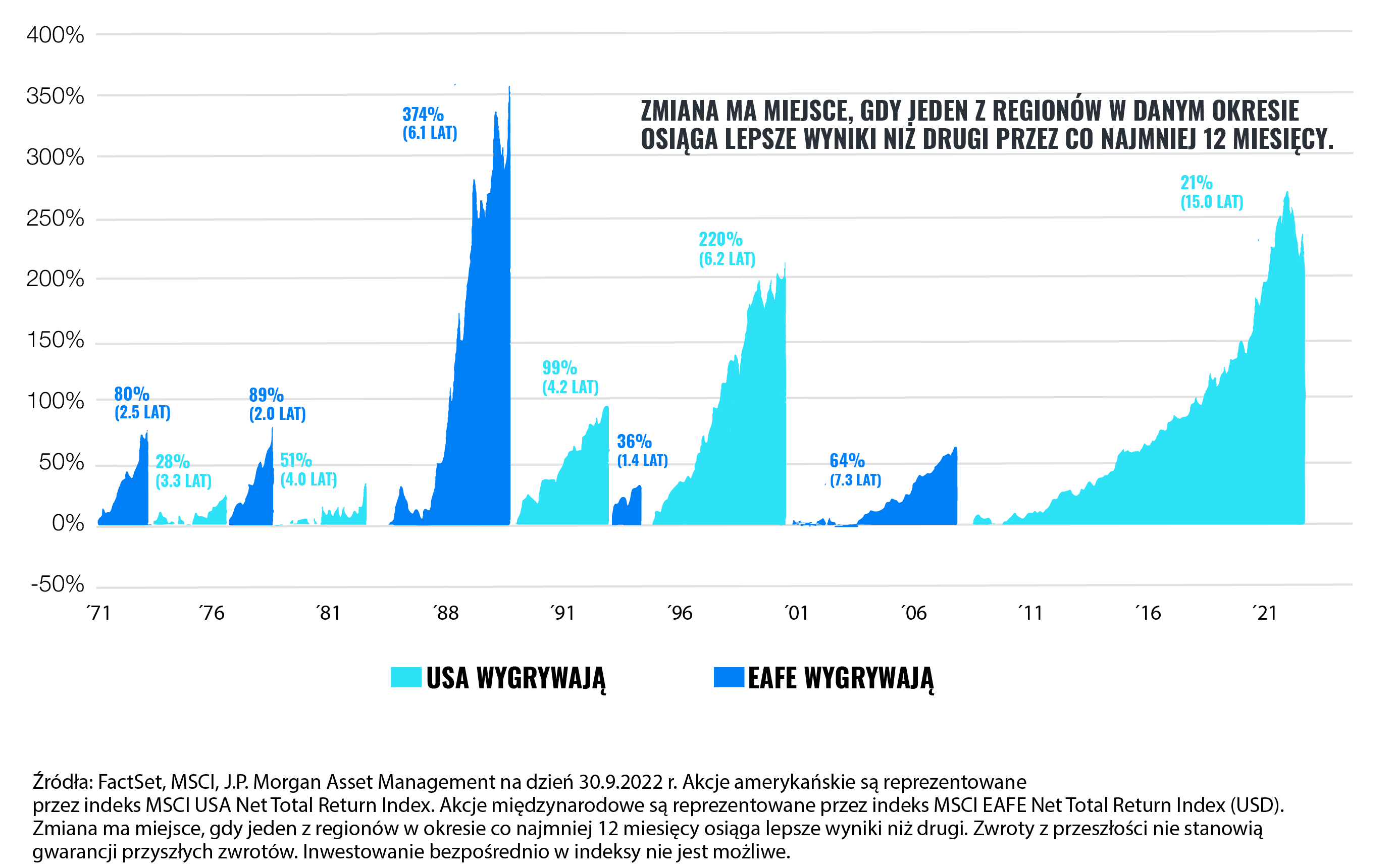 Rynki znów udowadniają siłę dywersyfikacji | Finax.eu