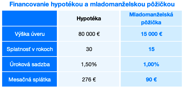Hypotéka a mladomanželská pôžička