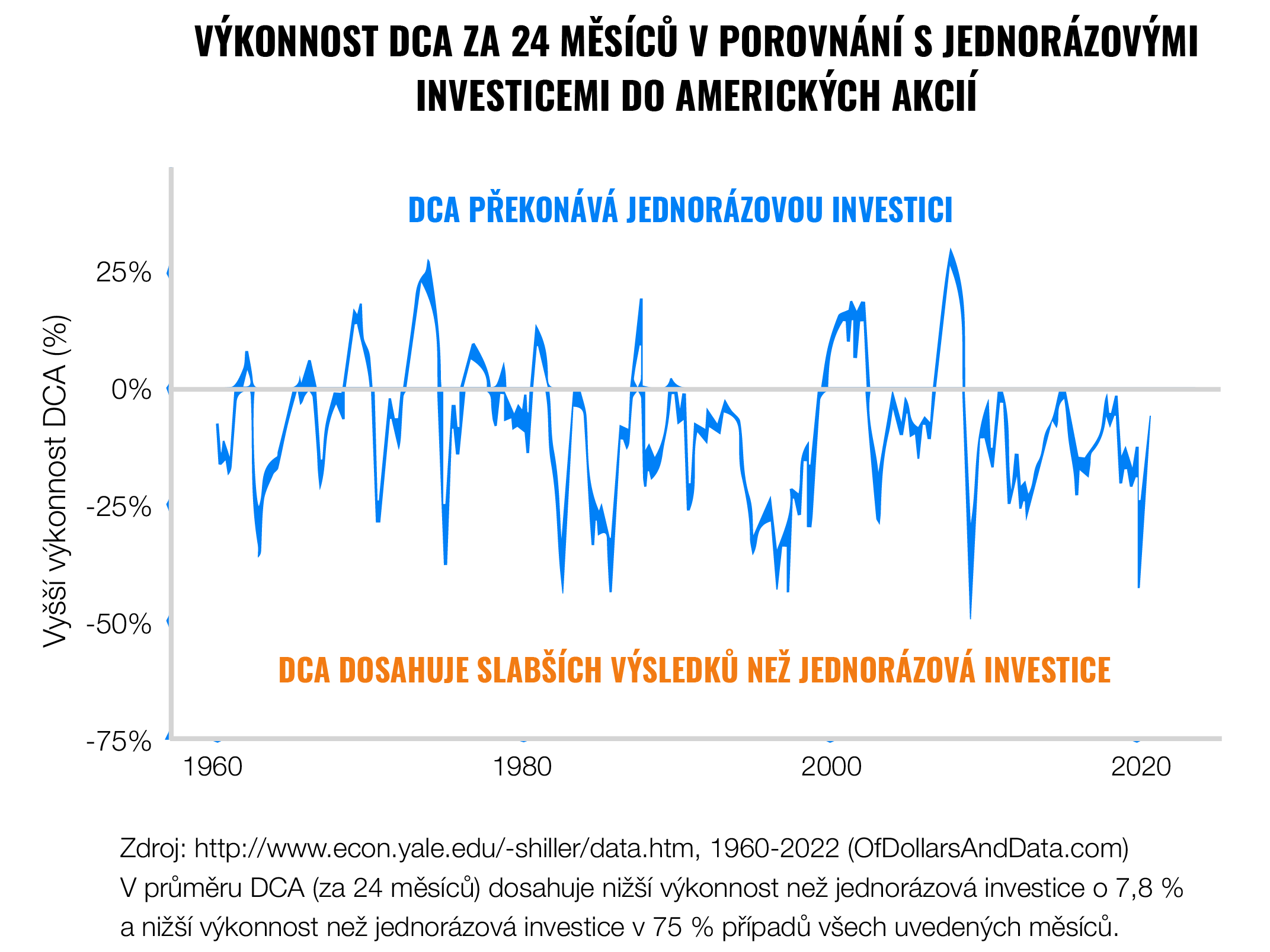 Vyplatí se investovat jednorázově nebo investici rozložit? | Finax.eu