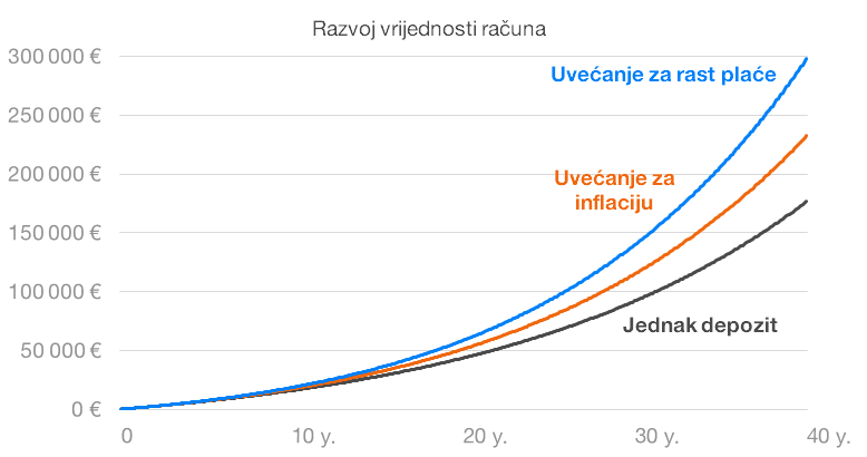 Razvoj vrijednosti