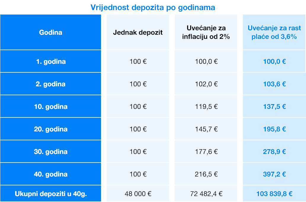 Vrijednost depozita