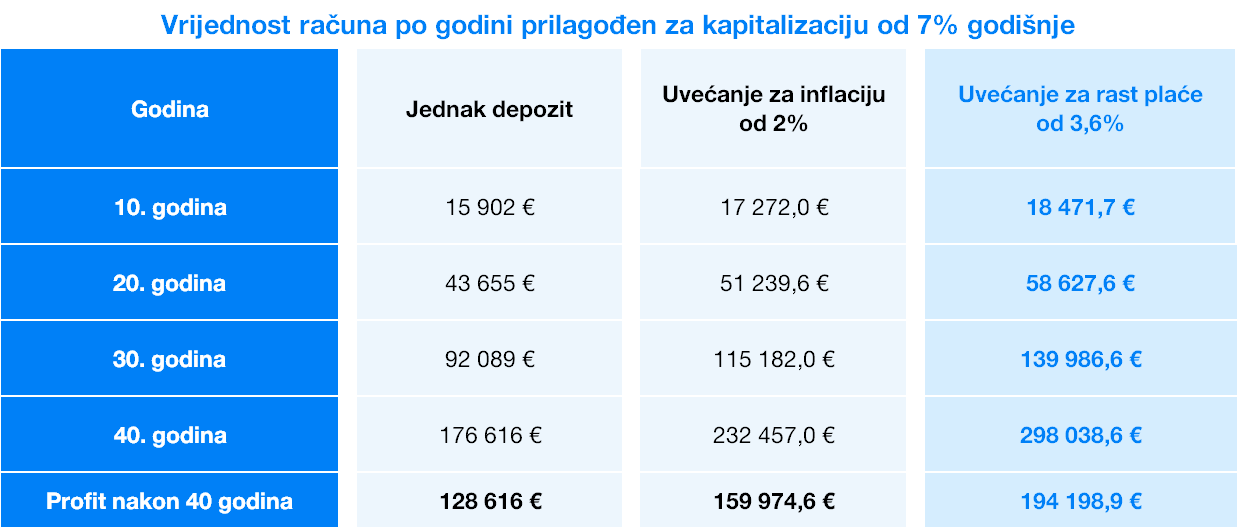 Vrijednost računa