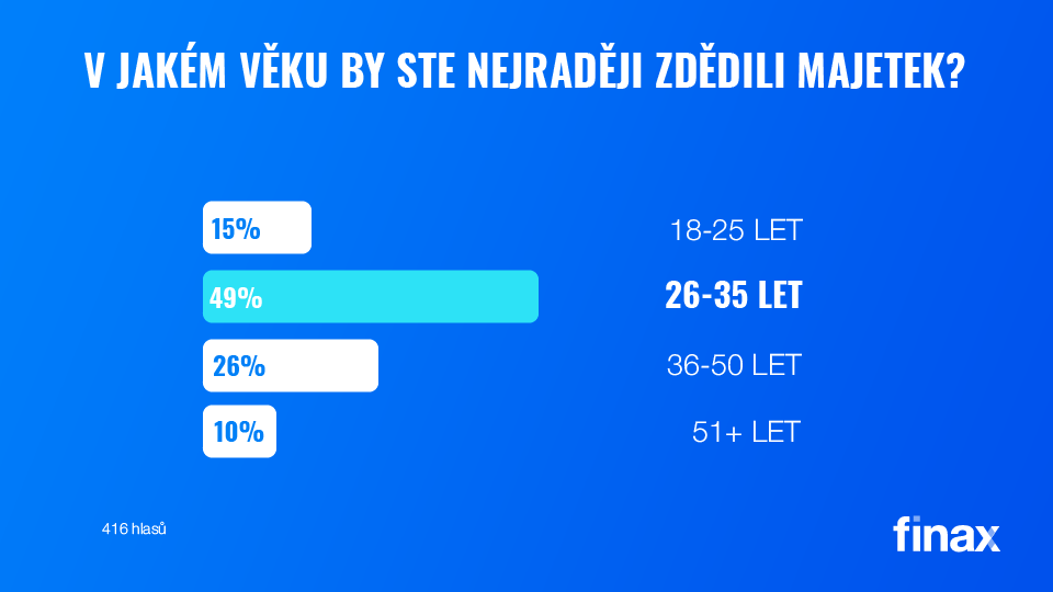 Zemřít s nulou na účtu | Finax.eu