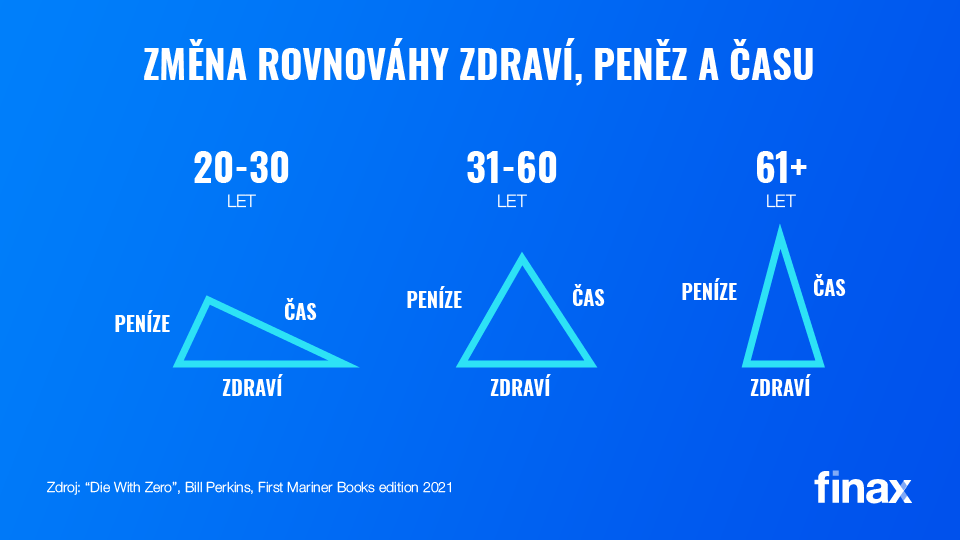 Zemřít s nulou na účtu | Finax.eu