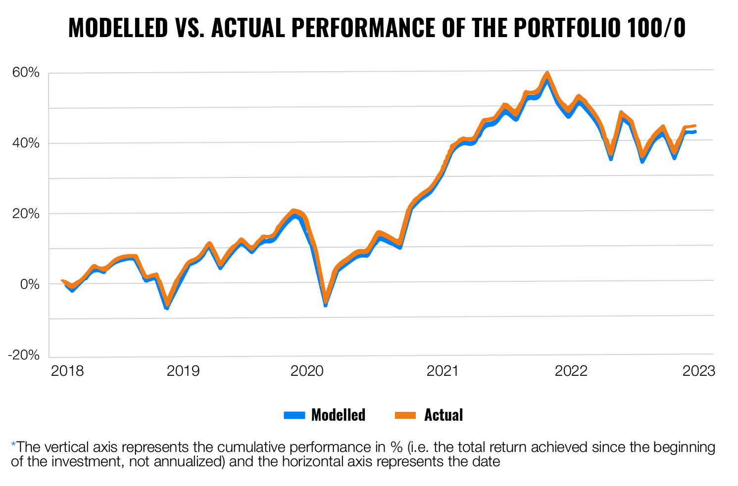 How do we calculate the actual performance of Finax portfolios? | Finax.eu