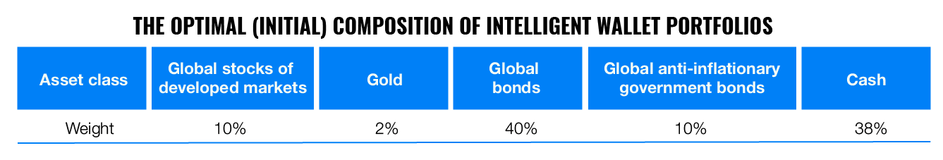 How do we calculate the actual performance of Finax portfolios? | Finax.eu
