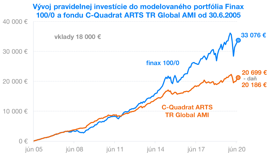 Finax a C-Kvadrát