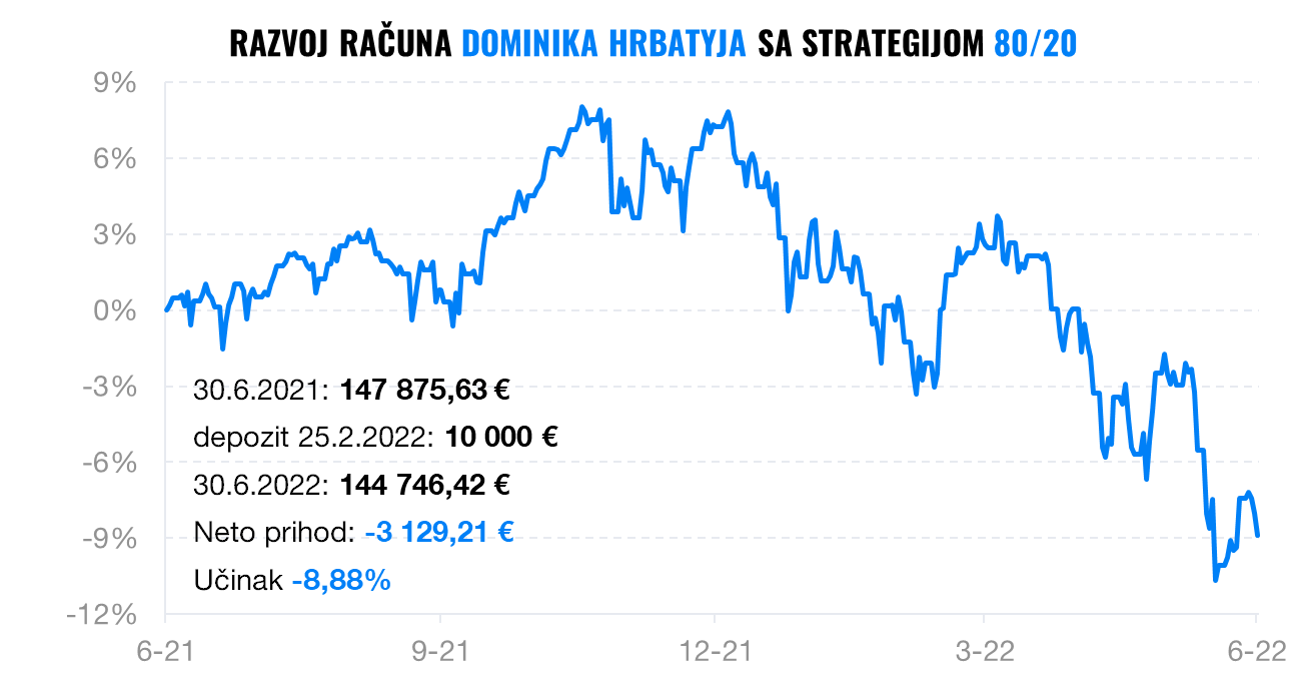 Usporedba ulaganja nakon teških 6 mjeseci | Finax.eu