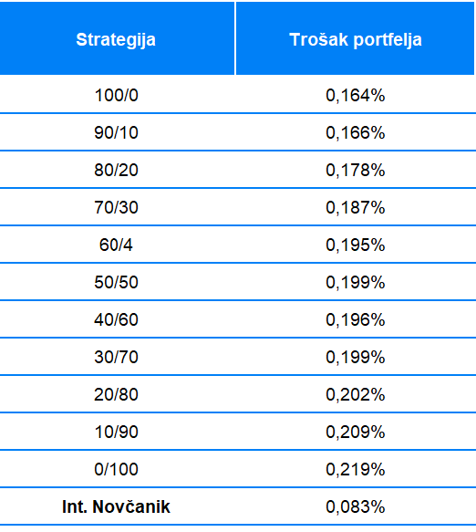 Kako biramo naše ETF fondove? | Finax.eu