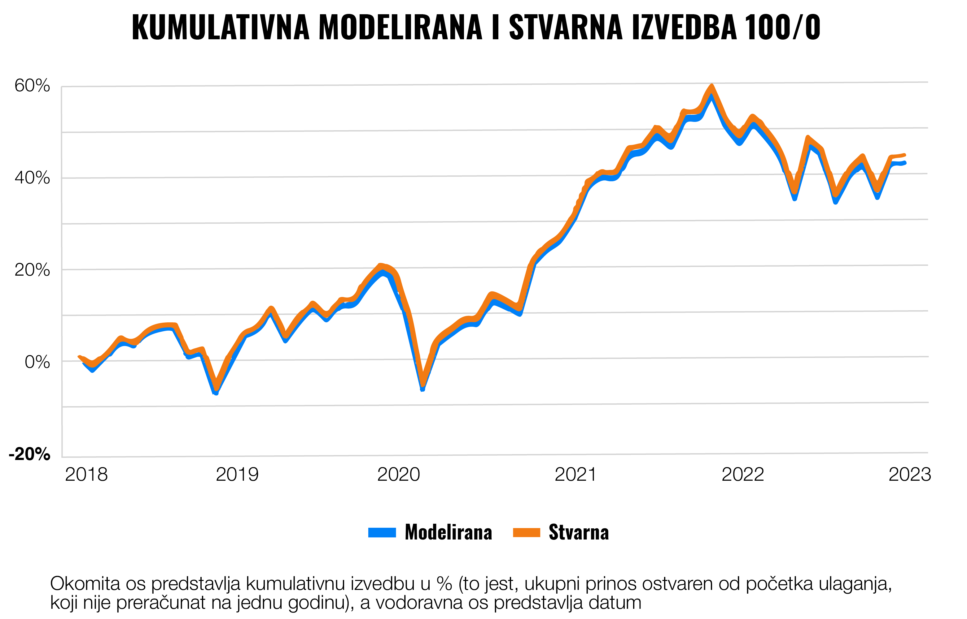 Kako izračunavamo stvarnu izvedbu Finaxovih portfelja? | Finax.eu