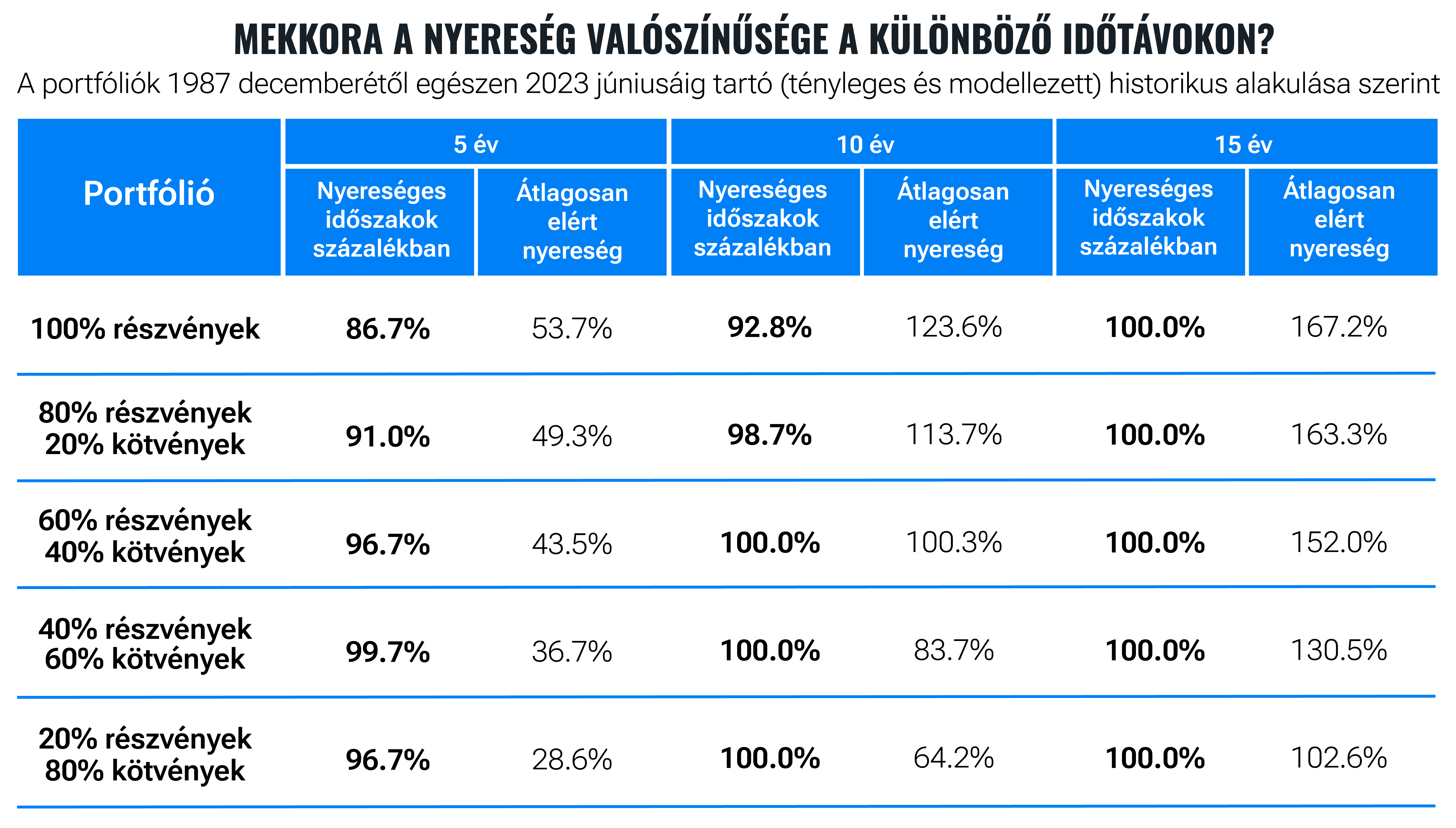 Ne törekedjen a piac időzítésére, kevesebbet nyerhet | Finax.eu