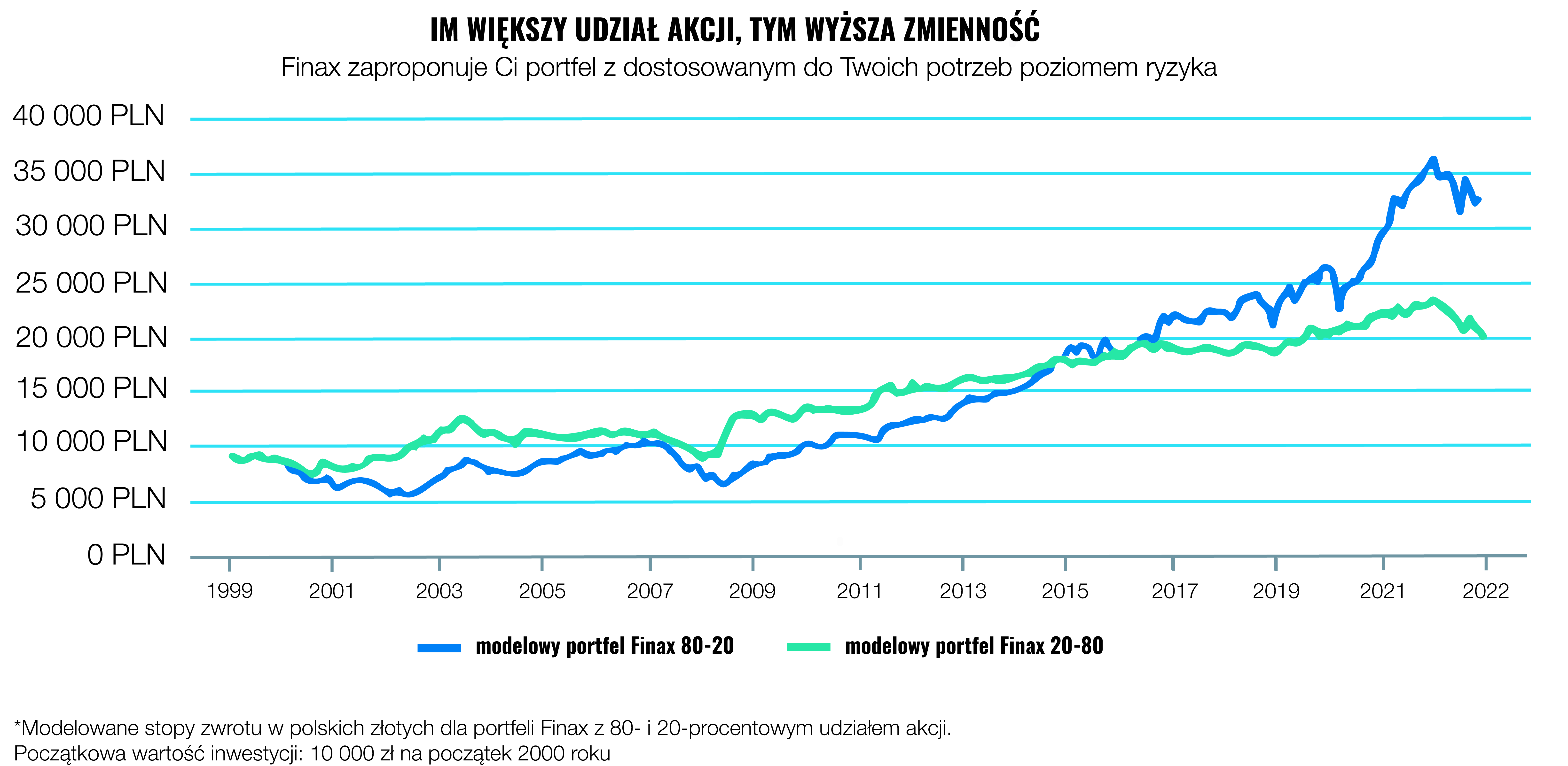 Jakie ryzyko wiąże się z inwestowaniem? | Finax.eu