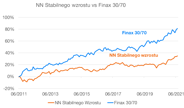 NN Stabilnego wzrostu vs Finax | Finax.pl