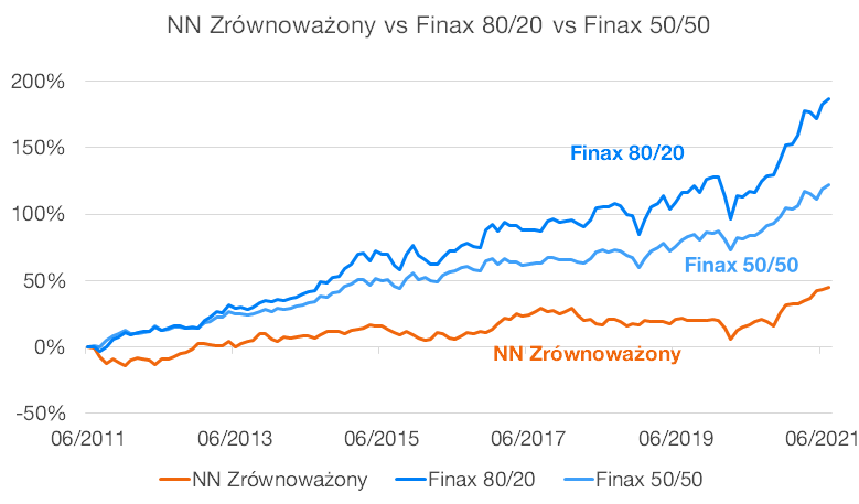 NN Zrownowazony vs Finax | Finax.pl