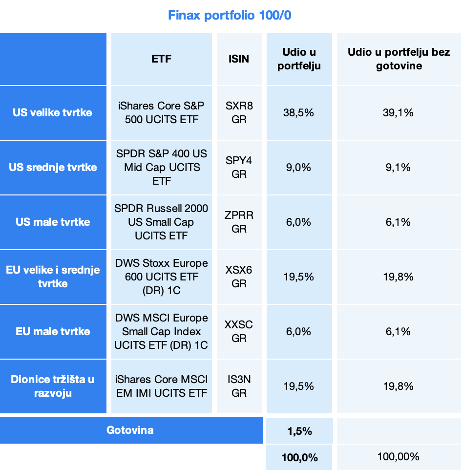 Finax portfolio | Finax.hr
