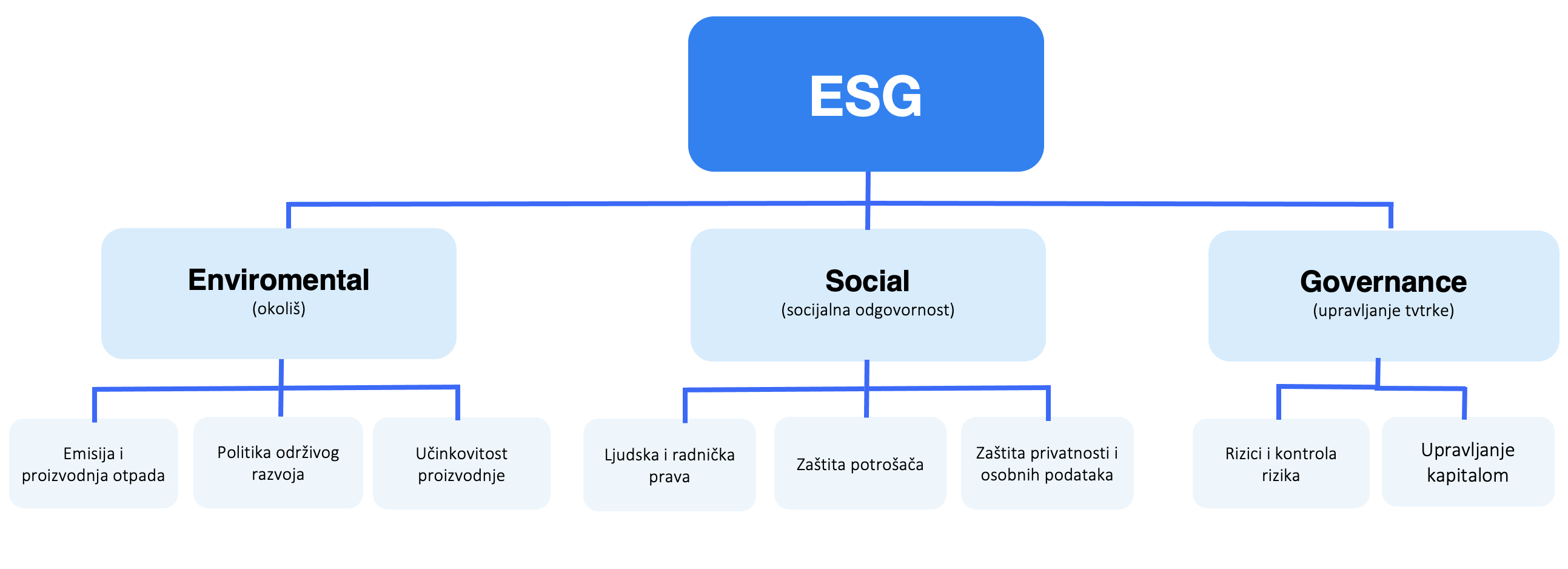 ESG | Finax.hr