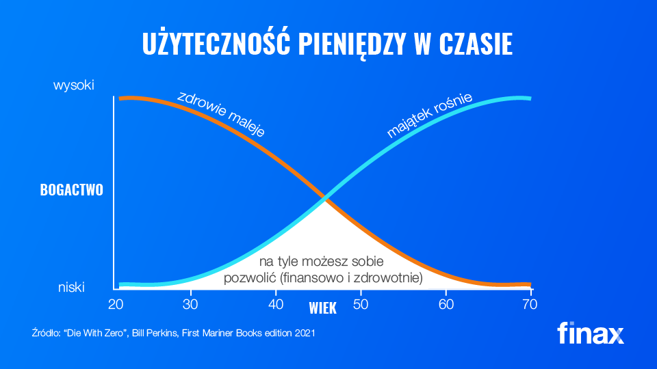 Umrzeć z zerem na koncie | Finax.eu