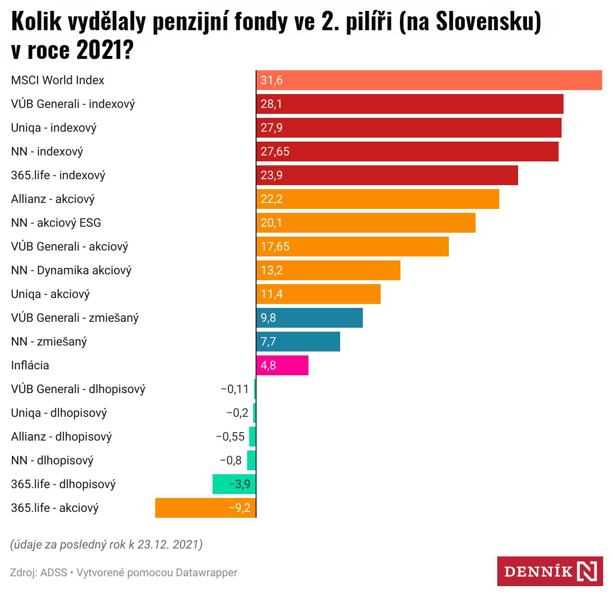 dôchodkové fondy v druhom pilieri 2021 | Finax.eu