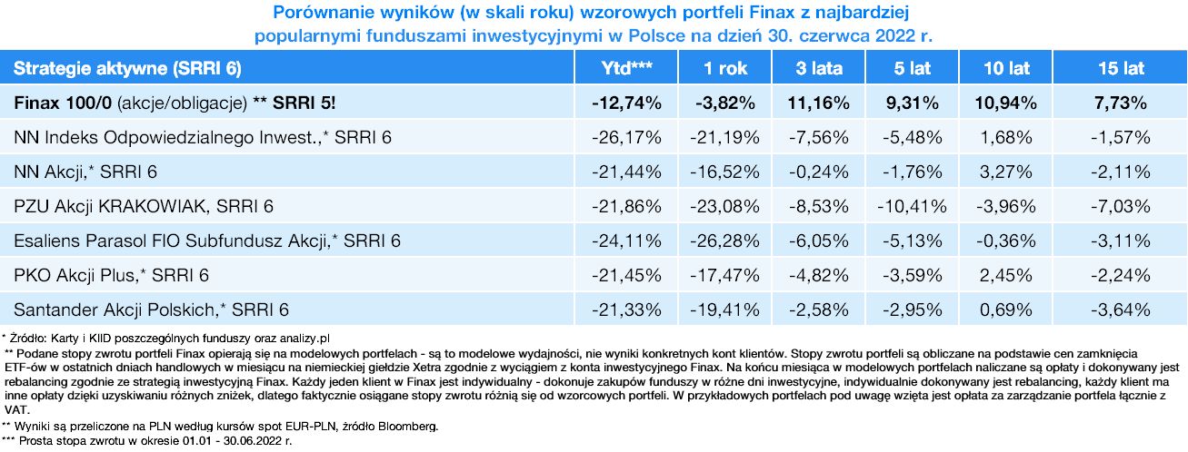 Finax kontra fundusze inwestycyjne w połowie 2022 | Finax.eu