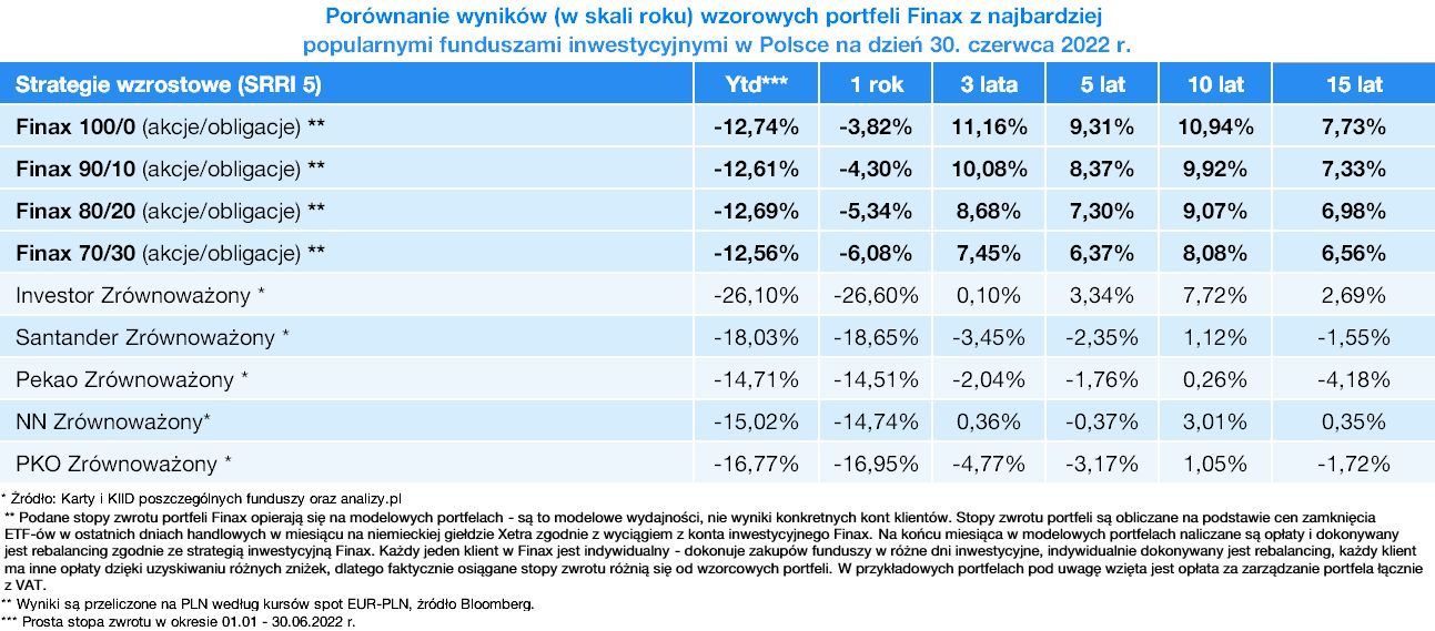 Finax kontra fundusze inwestycyjne w połowie 2022 | Finax.eu