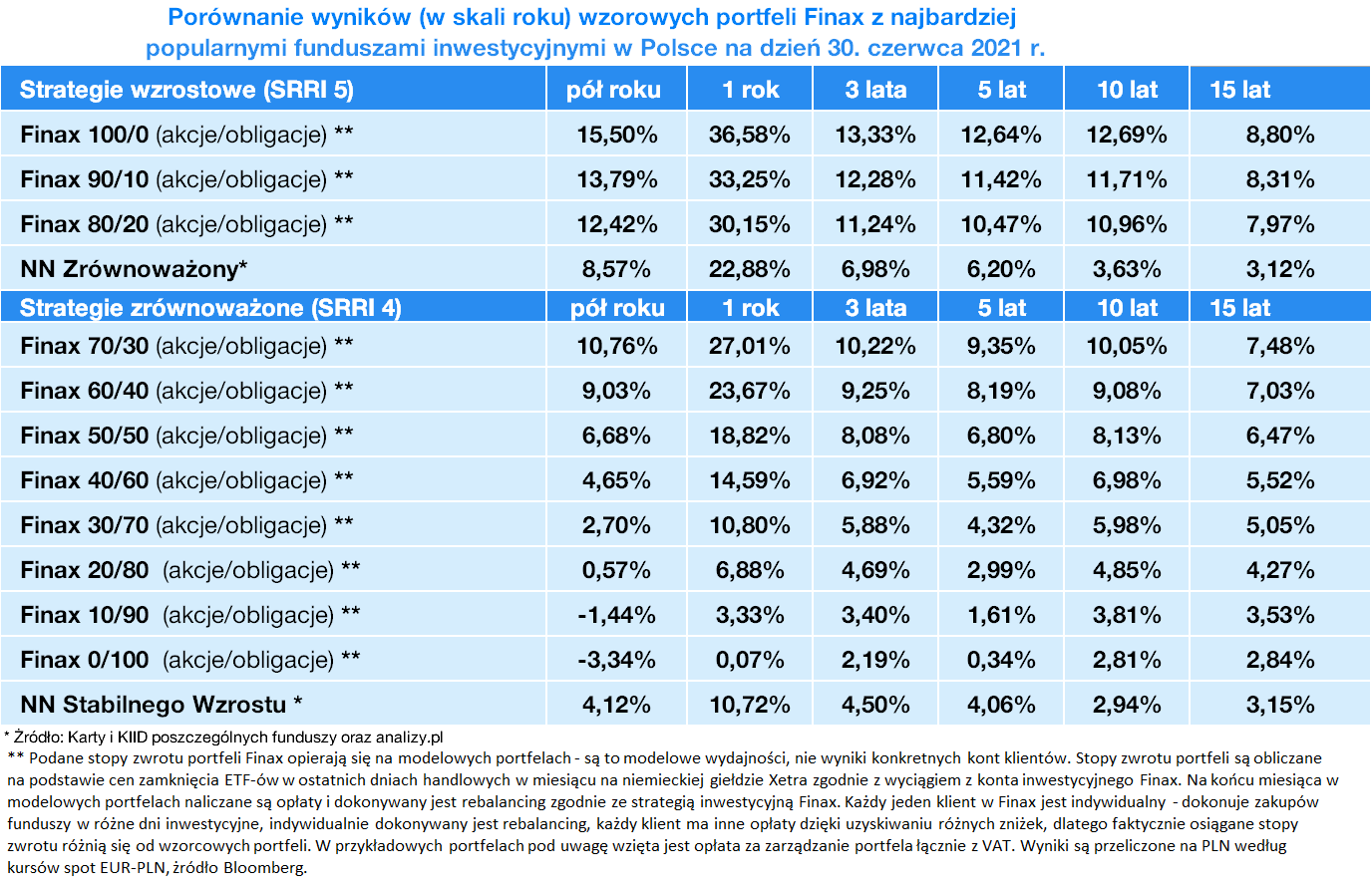 Porownanie wynikov | Finax.pl