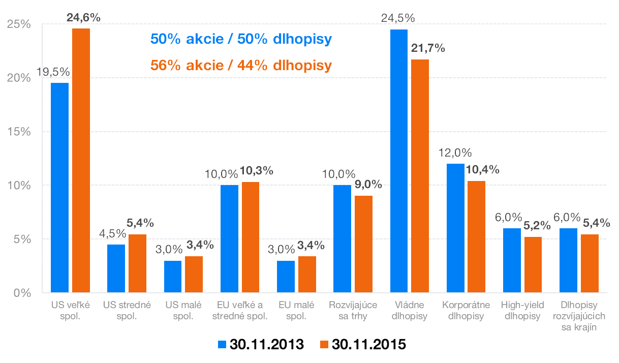 Akcie a dlhopisy