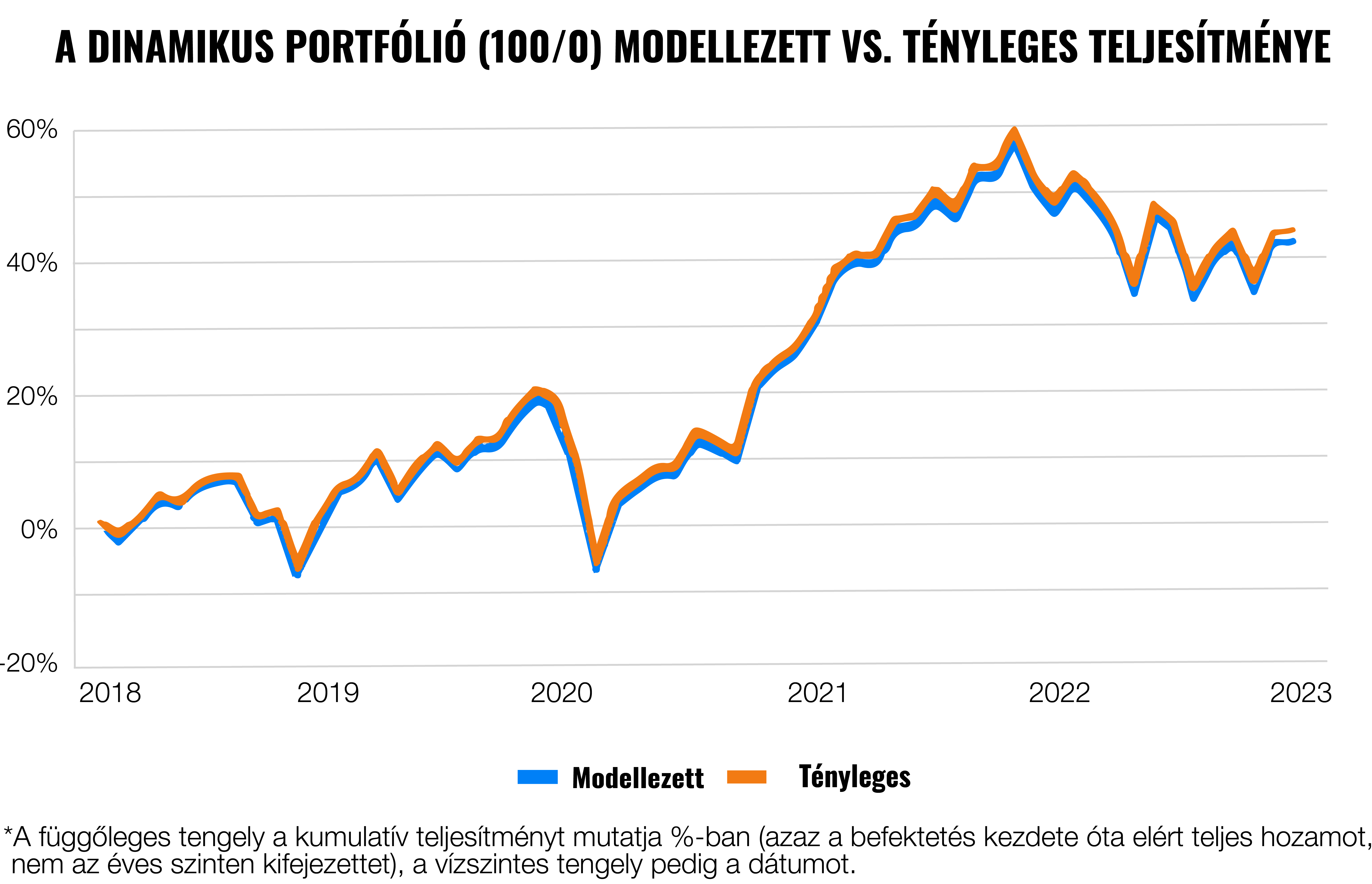 Hogyan számoljuk ki a Finax portfóliói valódi teljesítményét? | Finax.eu