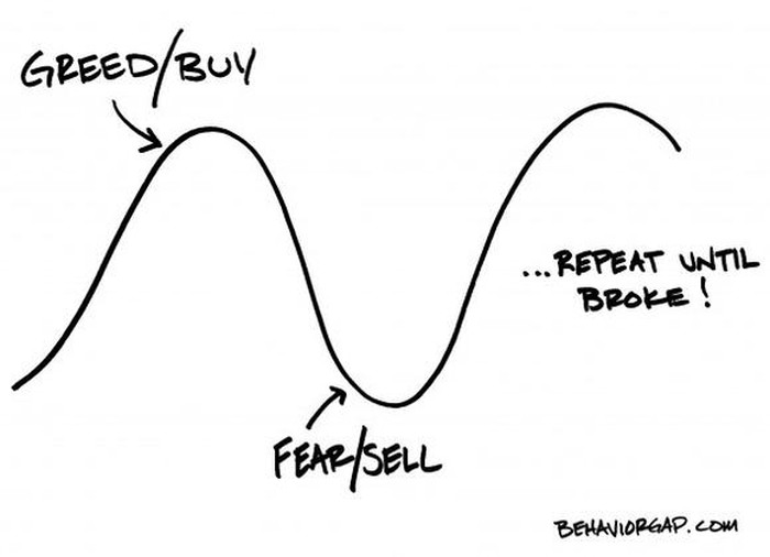 Do not try to time the markets, you will earn less | Finax.eu