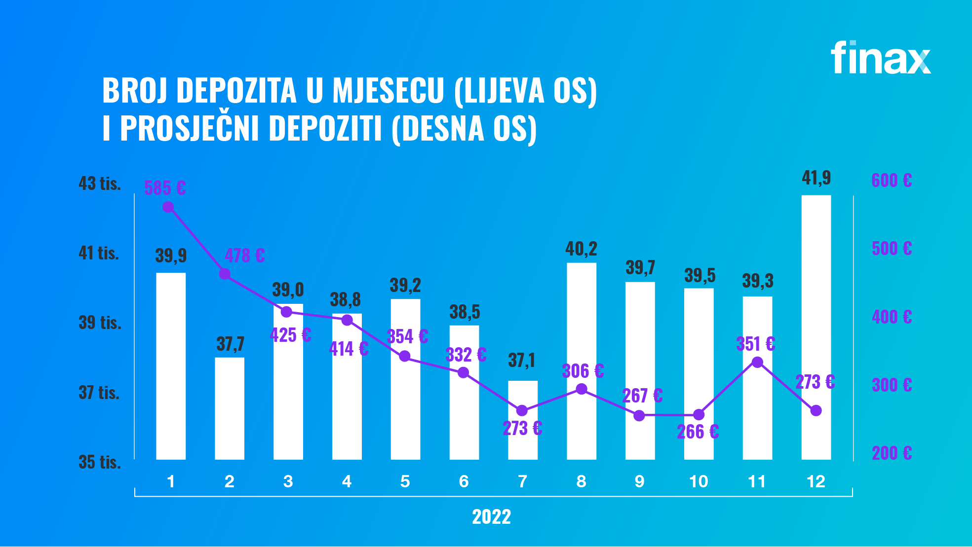 Kako je finax poslovao u 2022 | Finax.eu