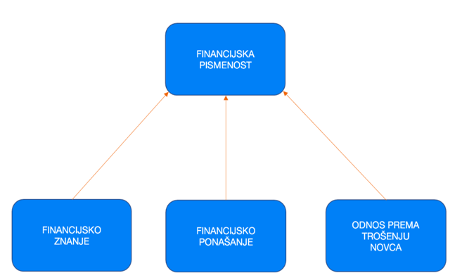 FINANCIJSKA PISMENOST U HRVATSKOJ | Finax.eu