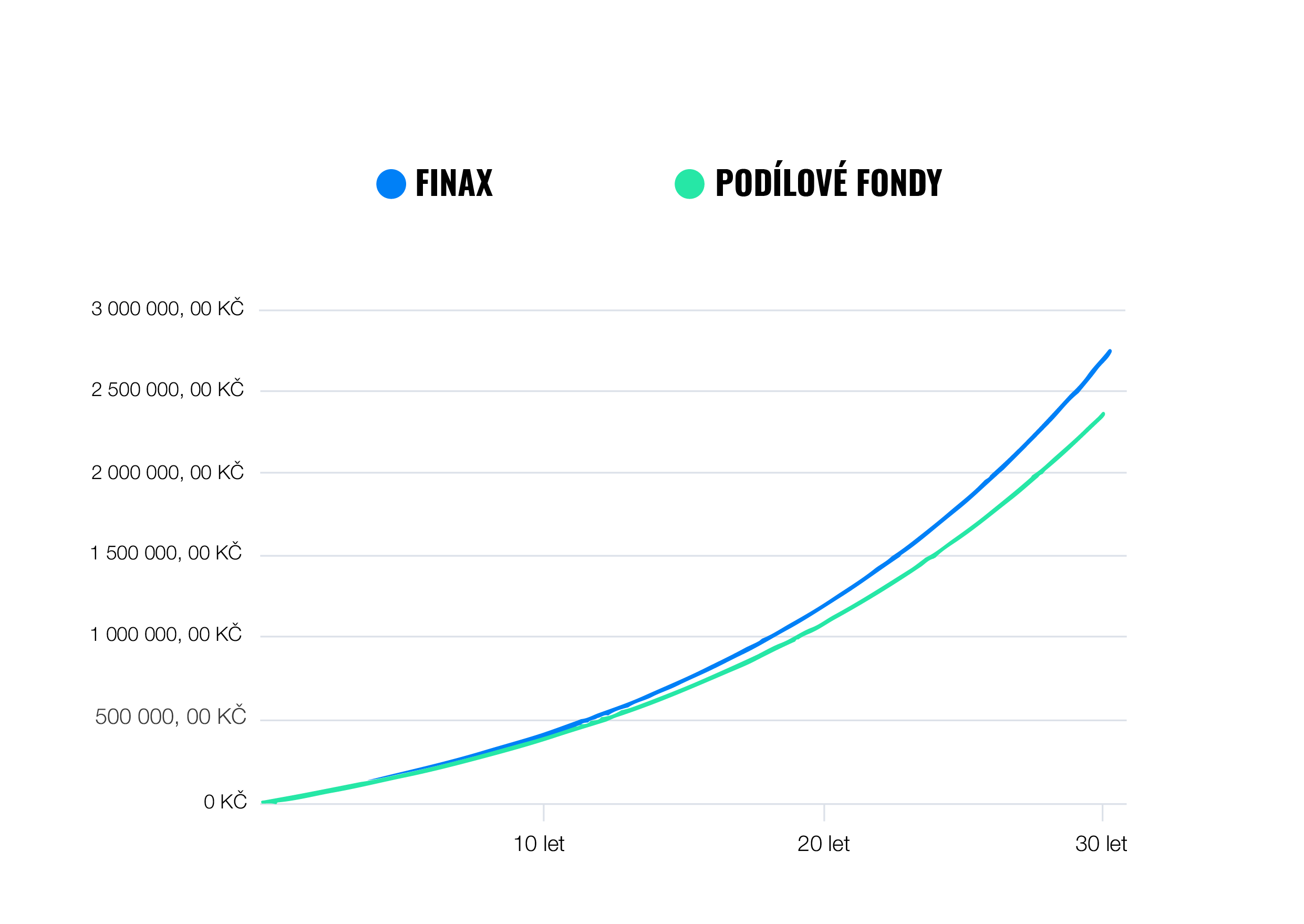 Neplaťte zbytečně vysoké poplatky bankám a správcům | Finax.eu
