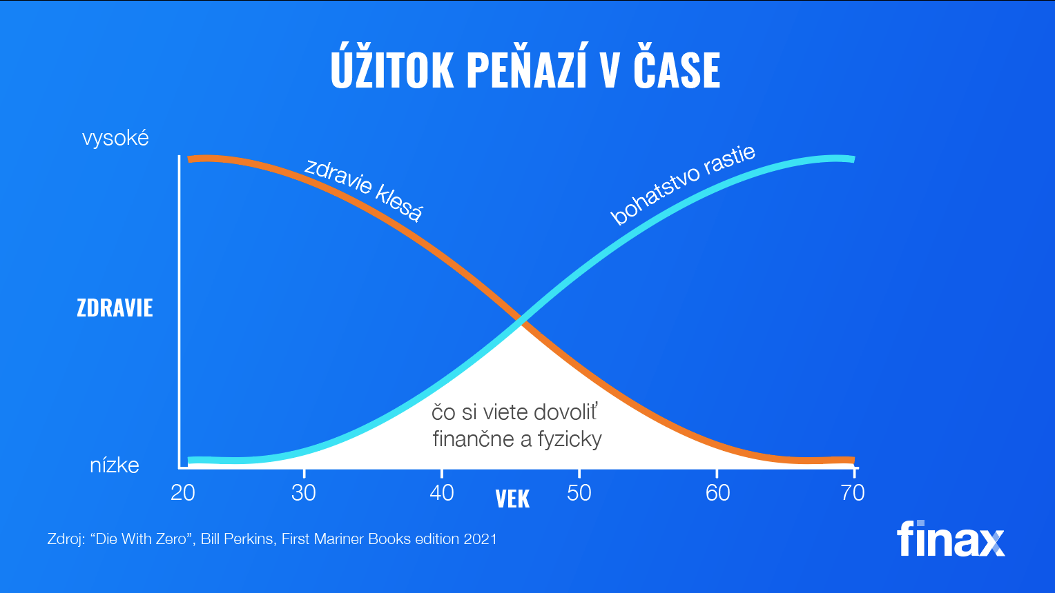 Zomrieť s nulou na účte | Finax.sk