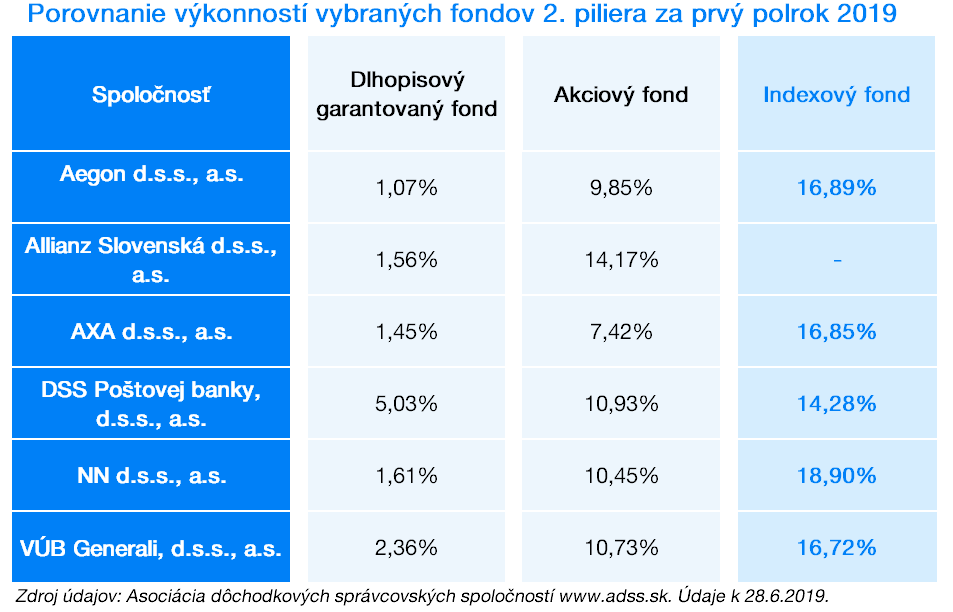 Porovnanie výkonnosti fondov