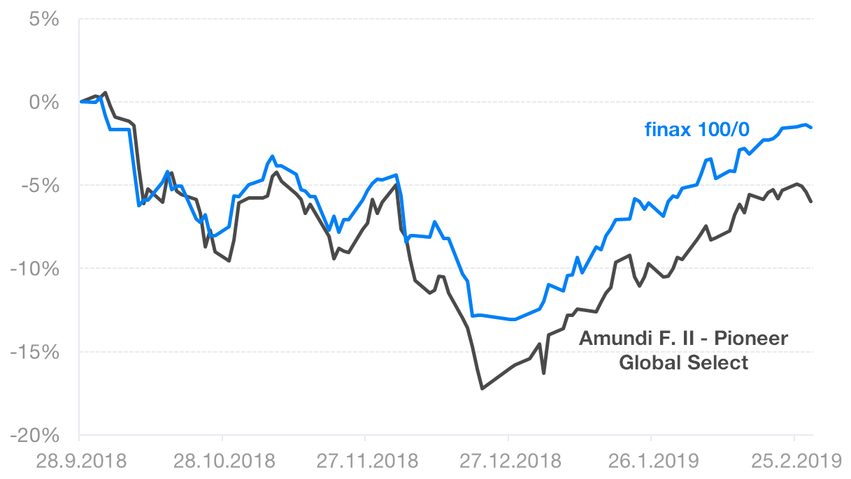 Finax a Amundi
