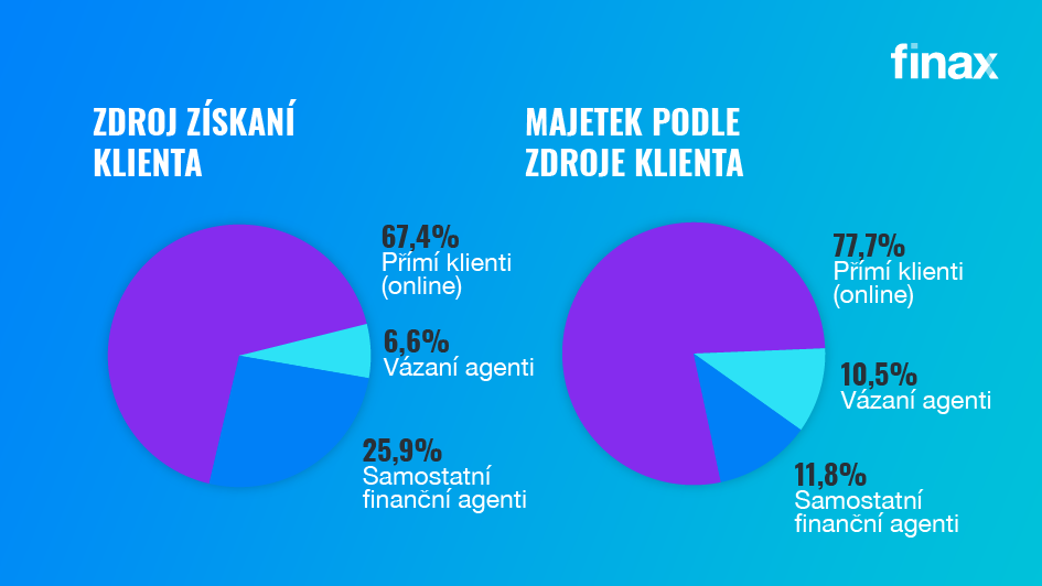 zdroj získaní klienta a majetek podle zdroje | Finax.eu