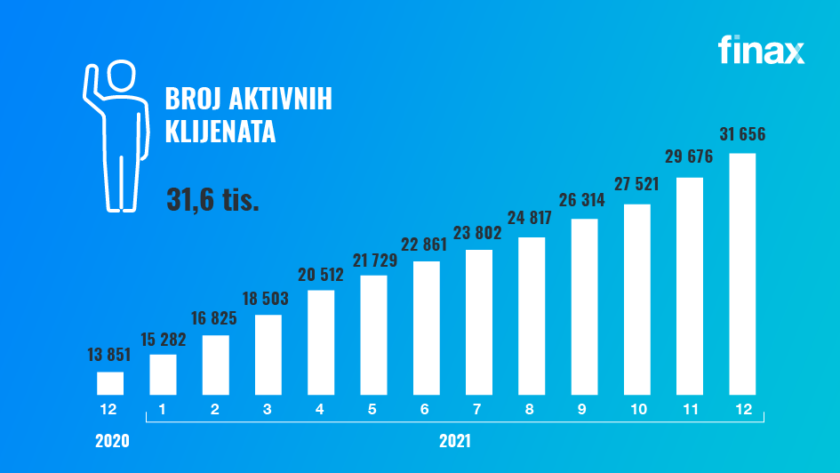 broj aktivnih klijenata | Finax.eu