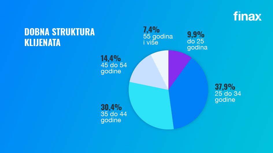dobna struktura klijenata | Finax.eu