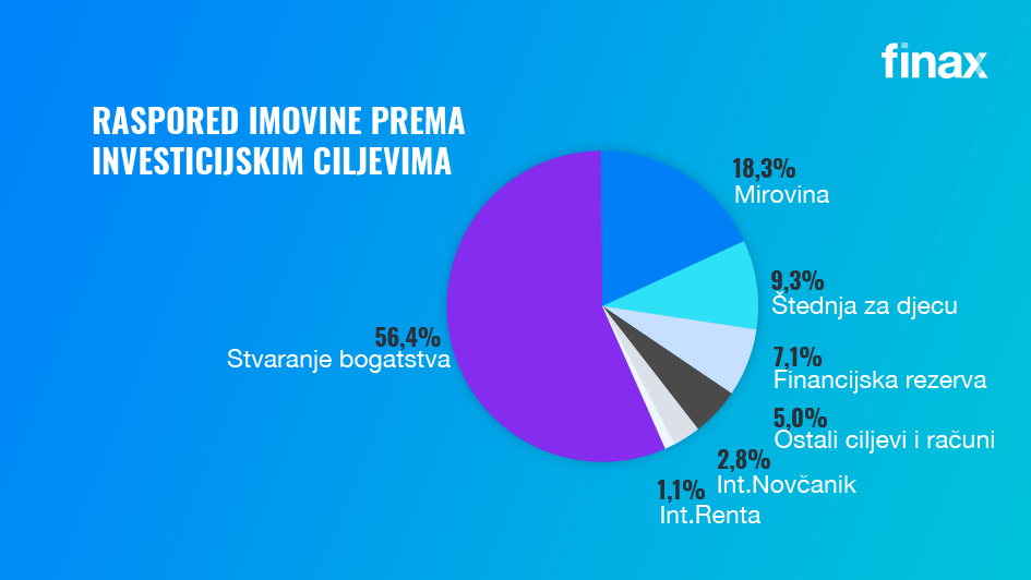 raspored imovine prema investicijskim ciljevima | Finax.eu