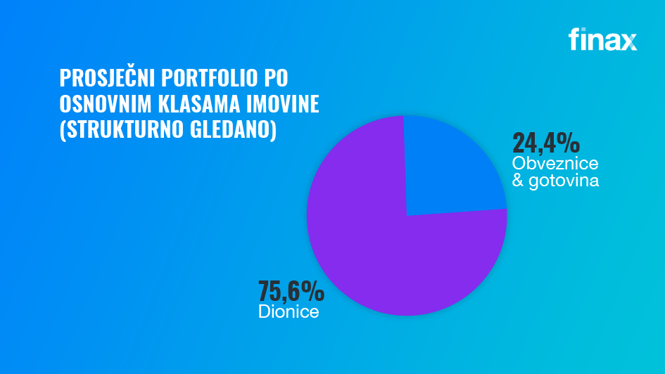 prosječni portfolio po osnovnim klasama imovine | Finax.eu