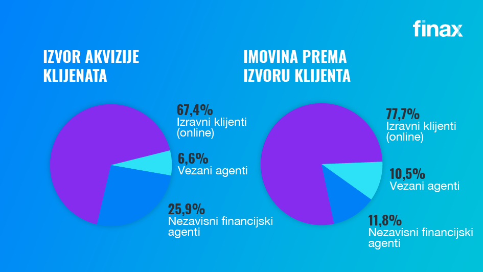izvor akvizije klijenata | Finax.eu