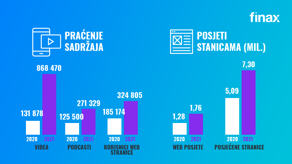 praćenje sadržaja i posjeti stanicama | Finax.eu