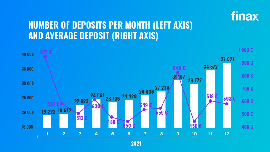 Number of deposits per month and average deposit | Finax.eu
