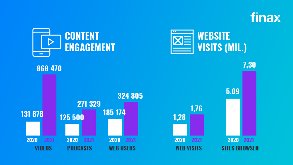 Website traffic | Finax.eu
