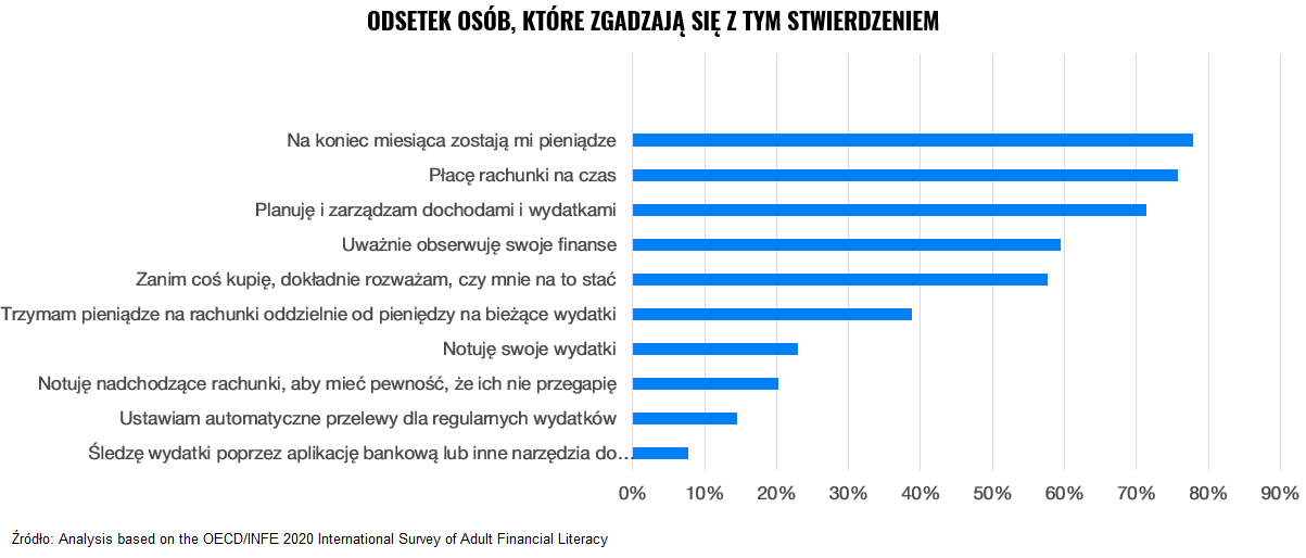 Czego Polacy nie wiedzą o finansach | Finax.eu