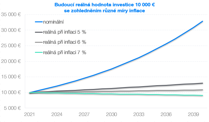 hodnota investice | Finax.eu