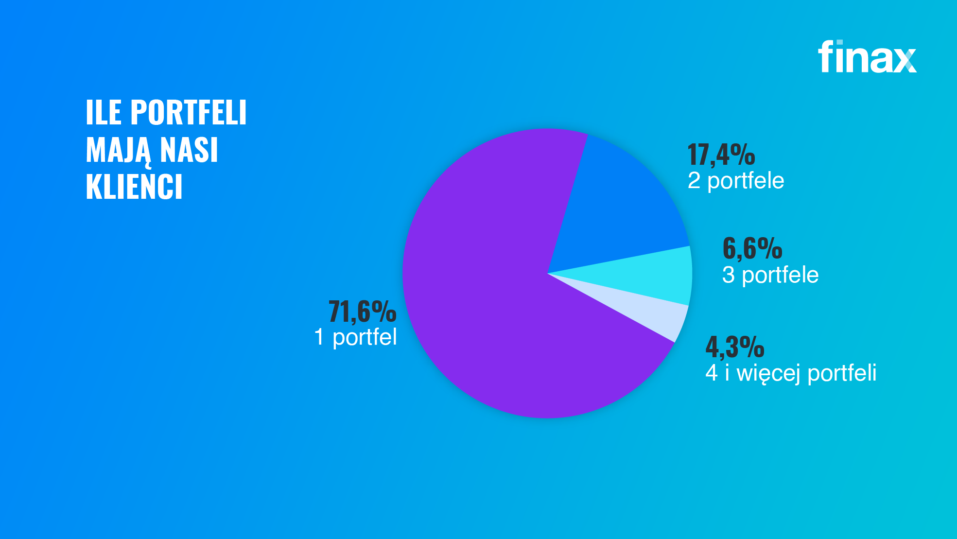 Jak Finax rozwijał się w 2022 roku | Finax.eu